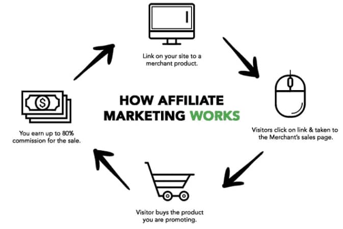 How affiliate systems work